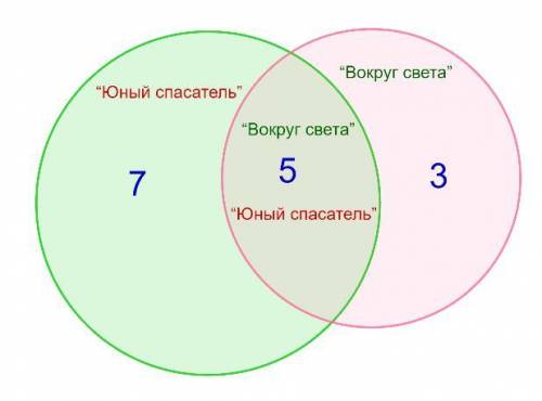 Вподъезде дома живут 20 школьников. 12 из них выписывают юный журнал вокруг света, а 5– не выписы