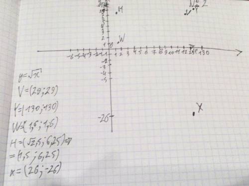 Принадлежит графику функции y=√x точка: 1) b(25; 5); n(36; 6); m(9; 3); t(-4; 2); k(9; 81); 2) v(841