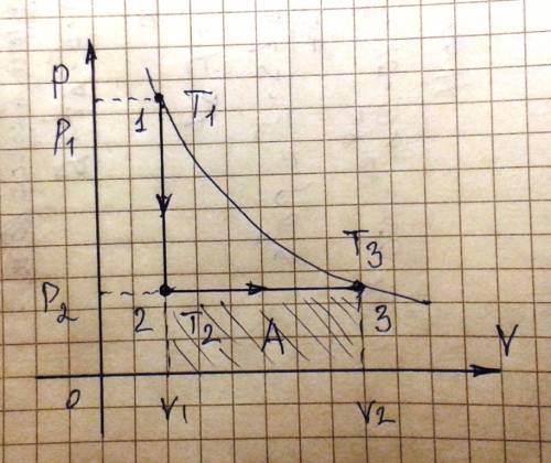 Идеальный газ, количество вещества которого v(ню), переведён из состояния 1 в состояние 3 вначале по