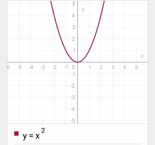 Построить график функции при y=x в 2 степени. графика определить: a) значение функции,соотвецтвии зн