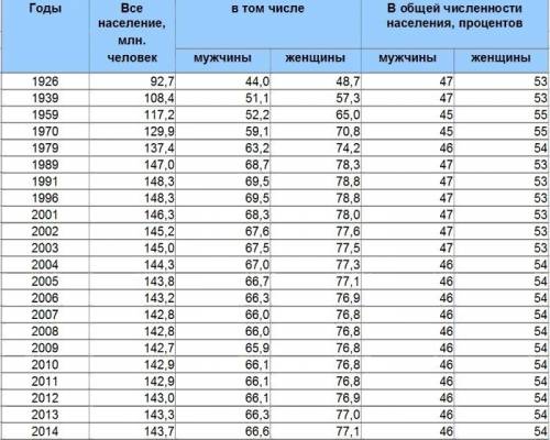 Каково соотношение мужского и женского населения в россии