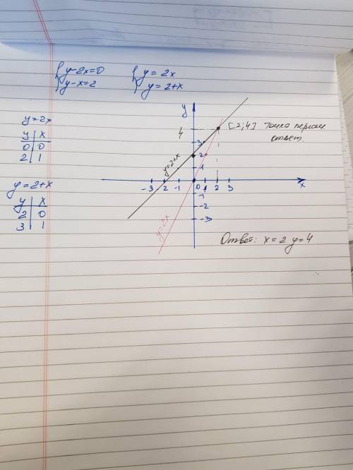 Решите графически уравнение у-2х=0 у-х=2