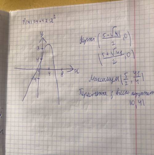 Дослідити функцію та побудувати її графік f(x)=4+5x-x^2