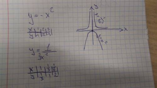 Y=-x^2 и у=1/3х^2 постройте в одной координатной плоскости