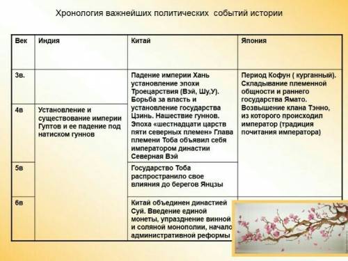 Выписать всё про индию и японию в средние века