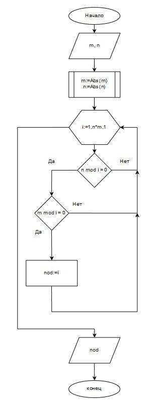 Составьте блок-схему и программу на языке vba, которая вычисляет наибольший общий делитель двух целы