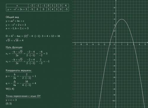 Постройте график функчии f(x)=-x^2+2x+3