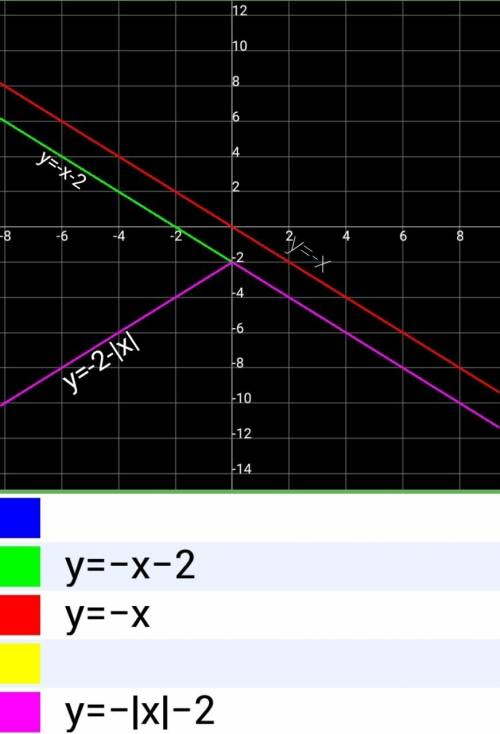 Побудувати графік функції y=-2-|x| та вказати область значень функції