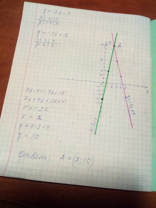 Найдите точку пересечения графиков функций: y=7x-4иy=-4x+18