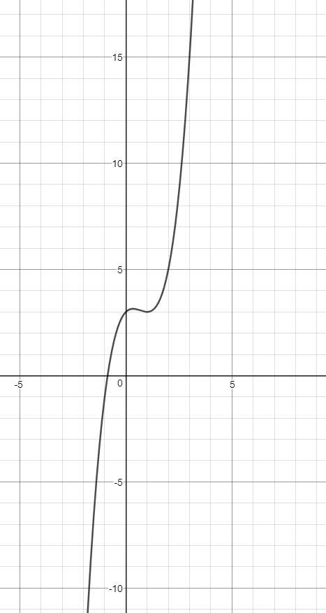 Исследовать функцию f(x)=x^3-2x^2+x+3 построить график