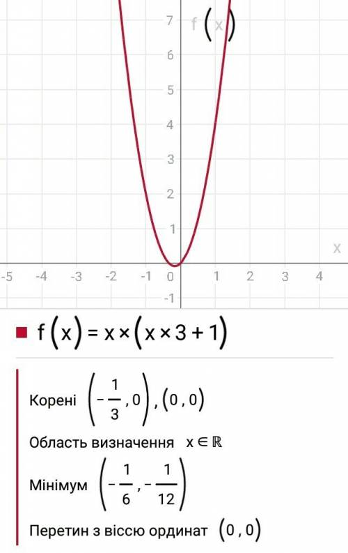 Обчислюєм похідну функції f(х)=х(х^3+1)