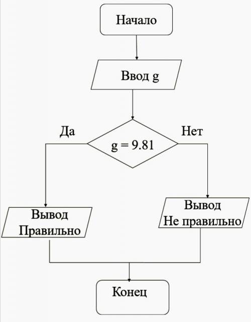 Написать программу проверки знания коэффициента свободного падения. в случае неправильного ответа по