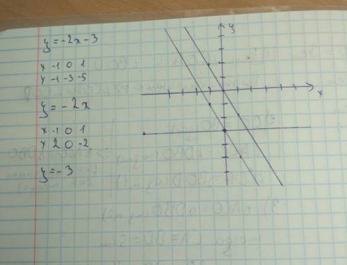 Постройте в одной системе координат графики функций y=-2x-3, y=-2x и y=-3