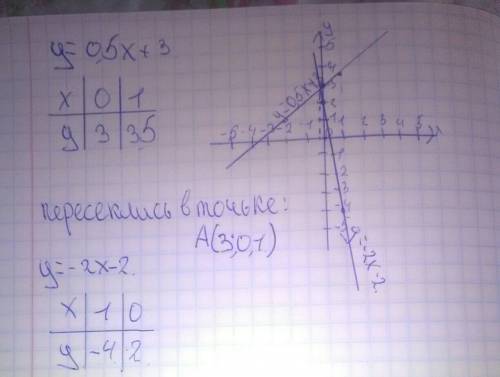 Постройте график функций и найдите координаты точек их пересечения y=0,5x+3 и y=-2x-2