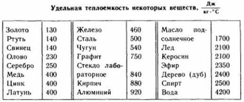 Из какого металла сделан брусок массой 300 г, если на его нагревание от 40 до 150 °с пошло 13,2 кдж