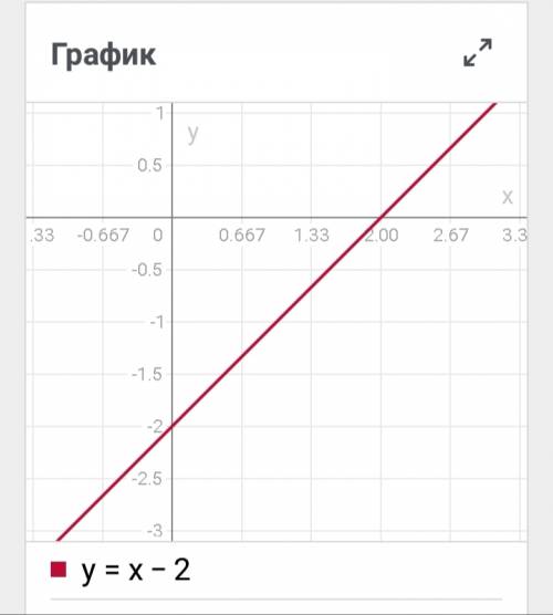 Решите y=2x+5; y=(x-2)^2; y=√х-3; y=4/x