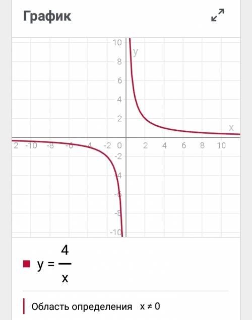 Решите y=2x+5; y=(x-2)^2; y=√х-3; y=4/x