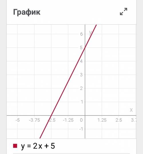 Решите y=2x+5; y=(x-2)^2; y=√х-3; y=4/x