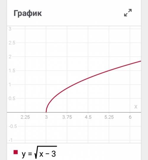 Решите y=2x+5; y=(x-2)^2; y=√х-3; y=4/x