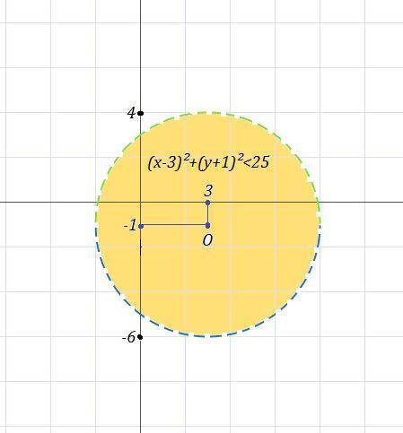  {x}^{2} + {y}^{2} >