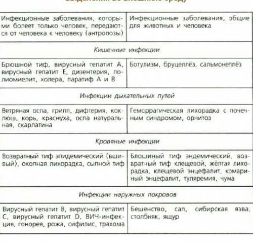 Классификация инфекционных заболеваний и их профилактика таблицыа