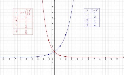 Постройте график функции у=2^х и у=(1/3)^х