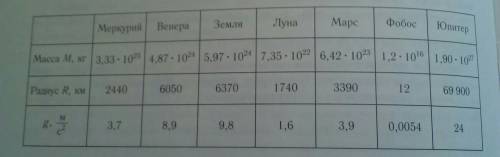 Чему равно ускорение свободного падения на других планетах? и чему равно на земле?