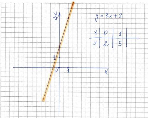 Построить график функций с подробным решением y=3x+2