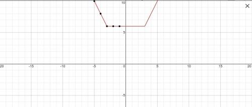 Постройте график функции: y=|x-3|+|x+3| объясните как решали, . (рисунок, таблица и т.д.)