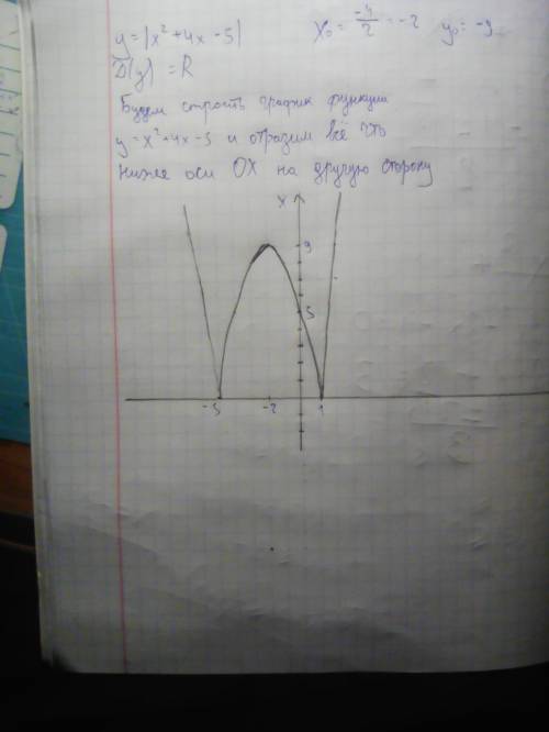 Постройте график функции y = |x^2 + 4x -5|. какое наибольшие число общих точек график функции может