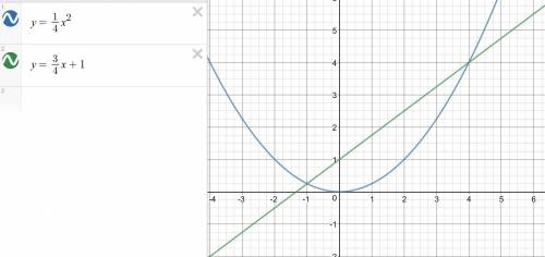 Найдите значение k, если абсцисса точки пересечения графиков функций y=1/4х2 (в степени) и y=kx+1 ра