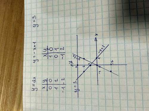 Постройте в одной системе координат график функции y=2x; y=-x+1; y=3