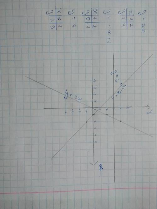 Постройте в одной системе координат график функции y=2x; y=-x+1; y=3