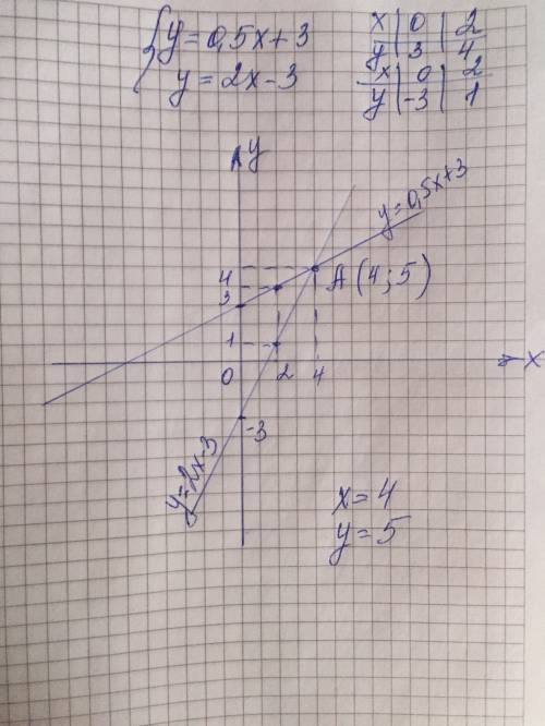 Решите графическим систему уравнений y=0,5x+3 y=2x-3