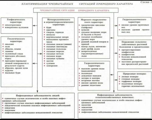 Характеристика и классификация чс природного характера