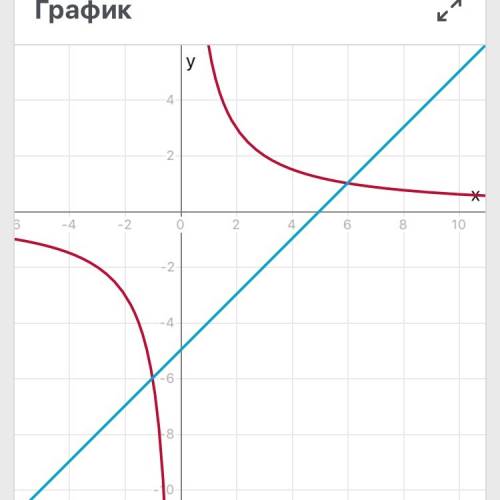 Решите графически уравнение : 6/x =x-5