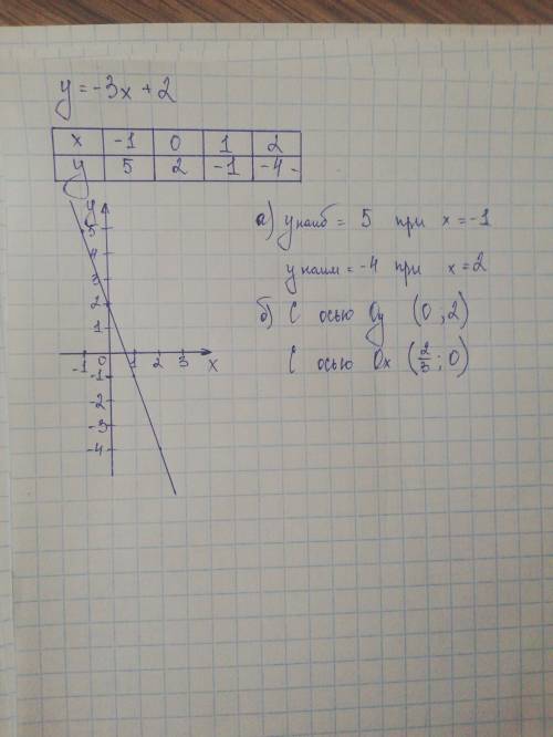 Постройте график линейной функции у=-3х+2. с графика найдите: а) наименьшее и наибольшее значения фу