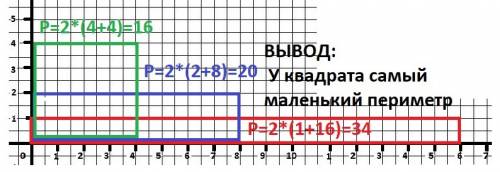 Построй прямоугольник площадью 16 см.кв. вычислить перимитр прямоугольника