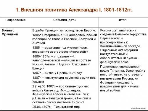 40 сделайте таблицу внешняя политика россии в 1801-1812гг 9 класс заранее ❤️