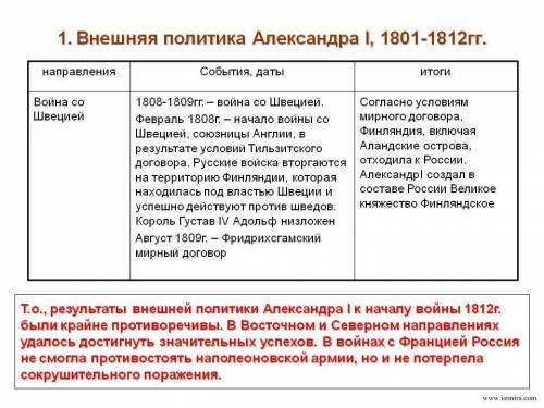 40 сделайте таблицу внешняя политика россии в 1801-1812гг 9 класс заранее ❤️