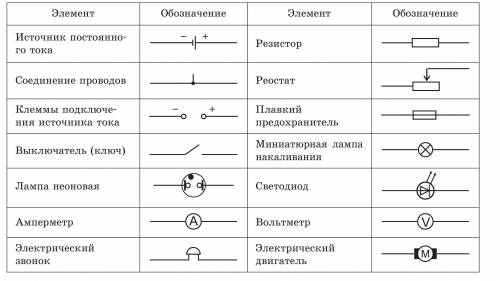 Зарисовать условное обозначения источника тока, лампы,ключа, соединительных проводов, зажима электри