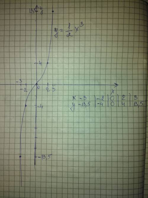 Построить кубическую параболу если функция у=1/2х в третьей !