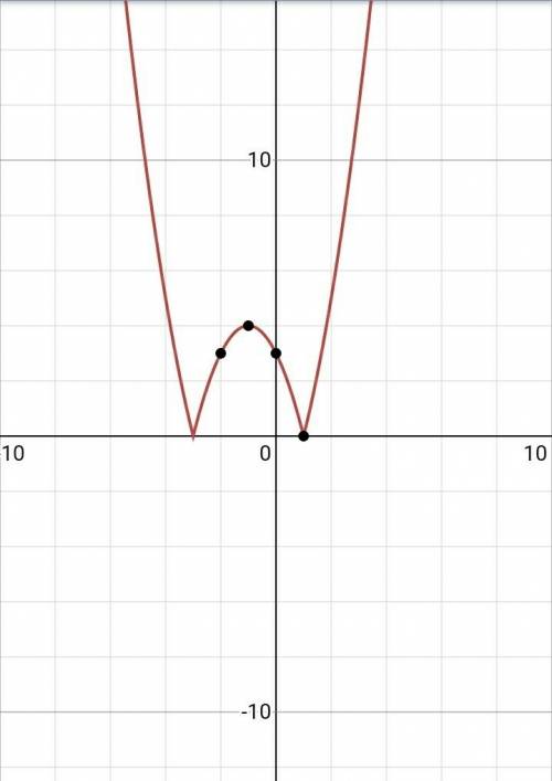 Построить график функции у=|х^2+2х-3|