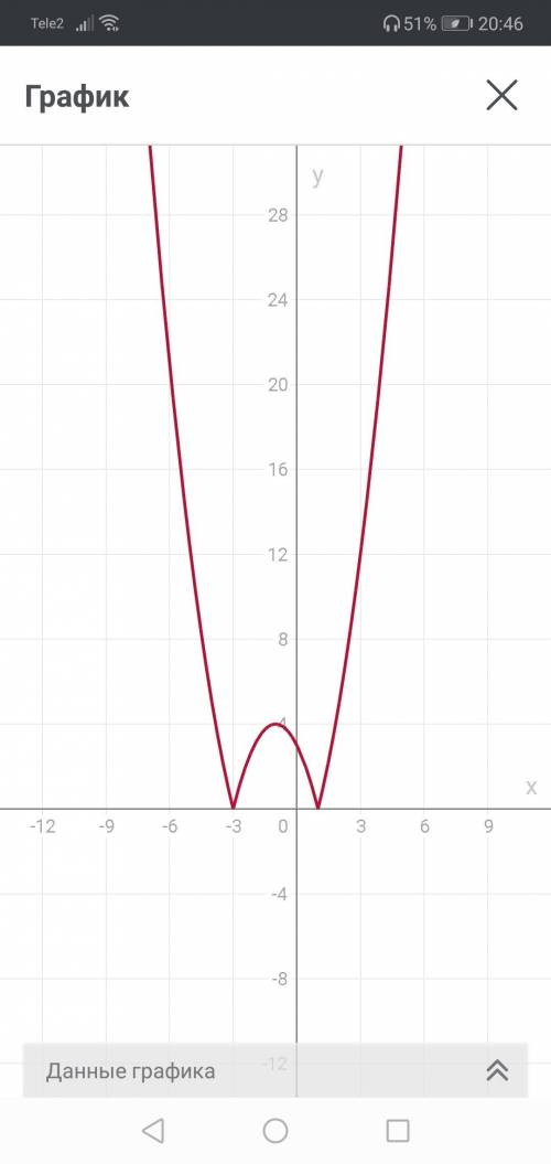 Построить график функции у=|х^2+2х-3|