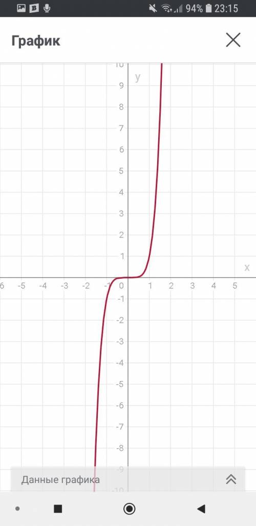 А) y=-x^3 в)y=x^5 решите и распешите решение по шагам а то я не понимаю! ответьте как можно быстрее