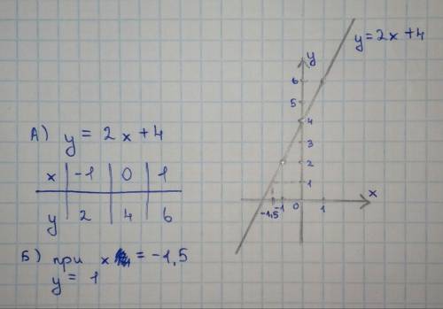 A)постройте график функции y=2x+4 б)укажите с графика,чему равно значение y при x=-1,5