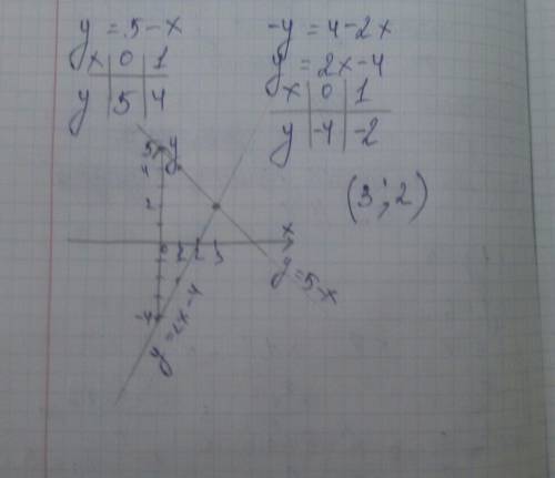 Решите графическим методом систему уравнений (y+x=5 (2x-y=4