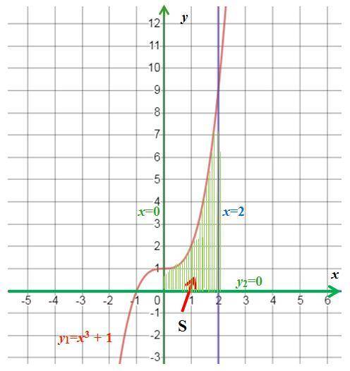 9вычислите площадь фигуры (s), ограниченной линиями у = х3 + 1, у = 0, х = 0, х = 2. вычислите площа