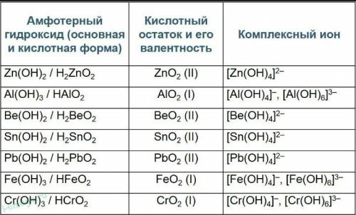 Какие гидроксиды называются амфотерными? примеры: