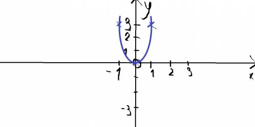 Постритить график функции у=3x во 2 степени сейчас нужно